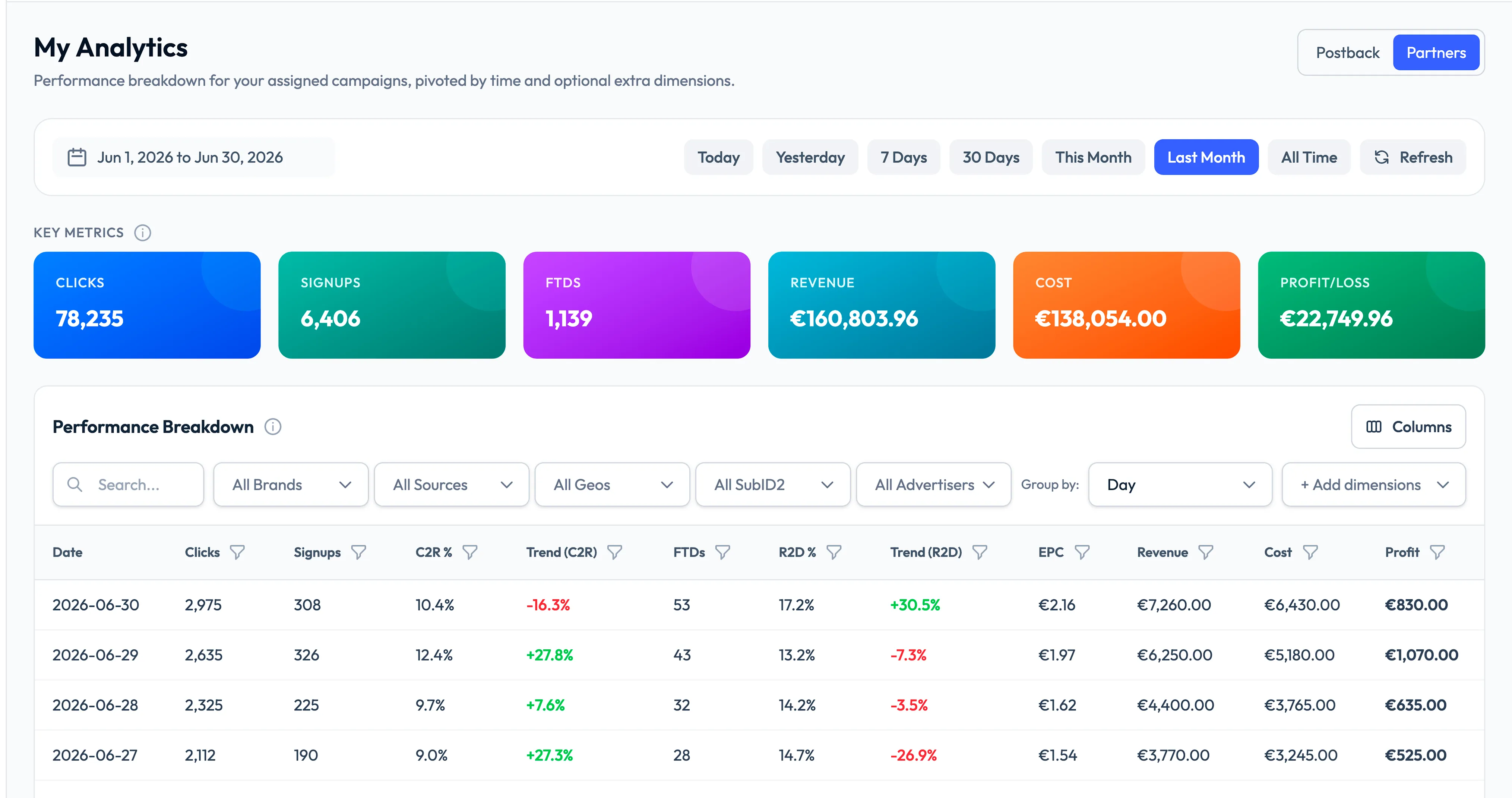 ENC platform analytics dashboard with key metrics and performance breakdown